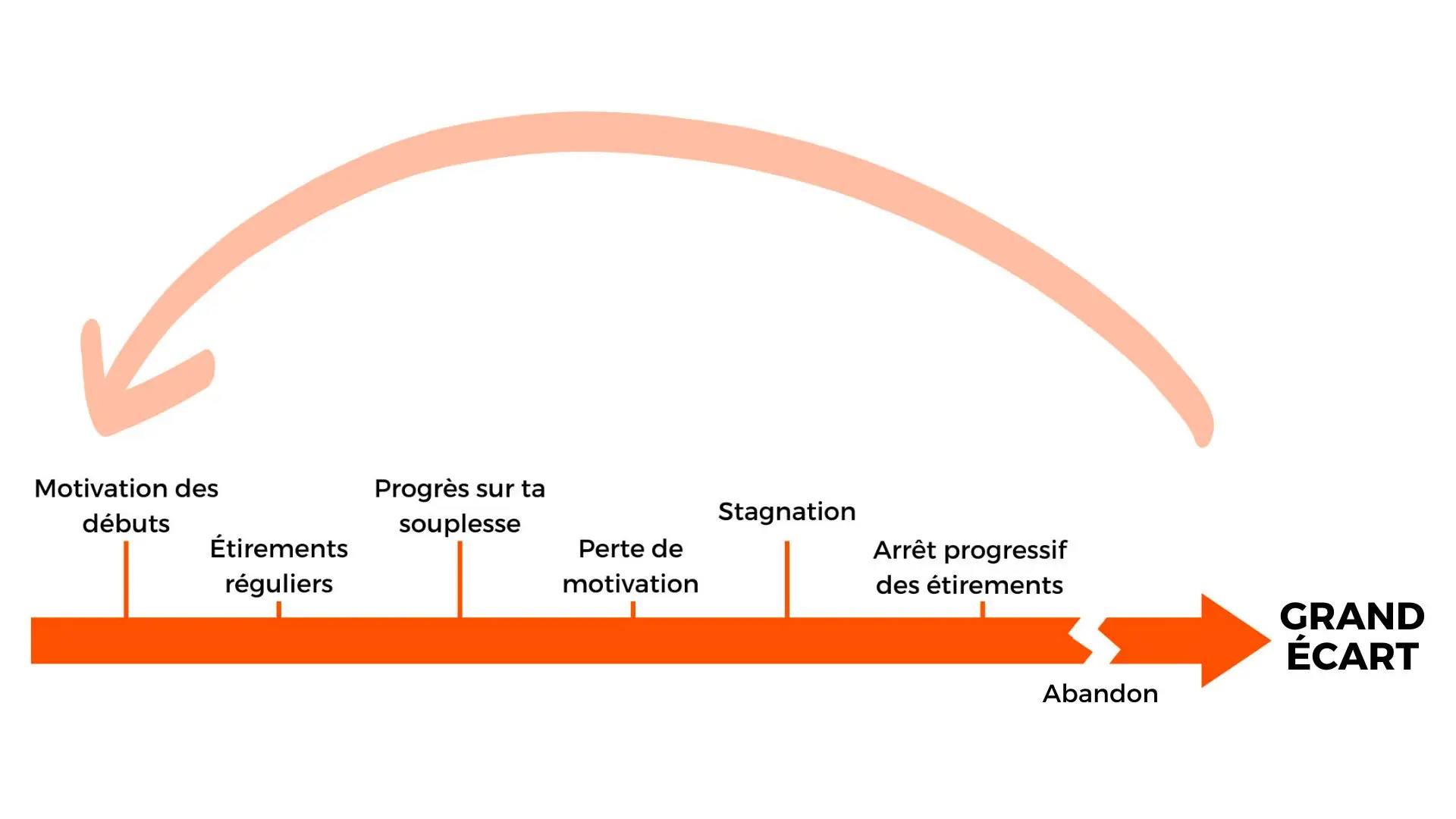 Le cercle vicieux du grand écart