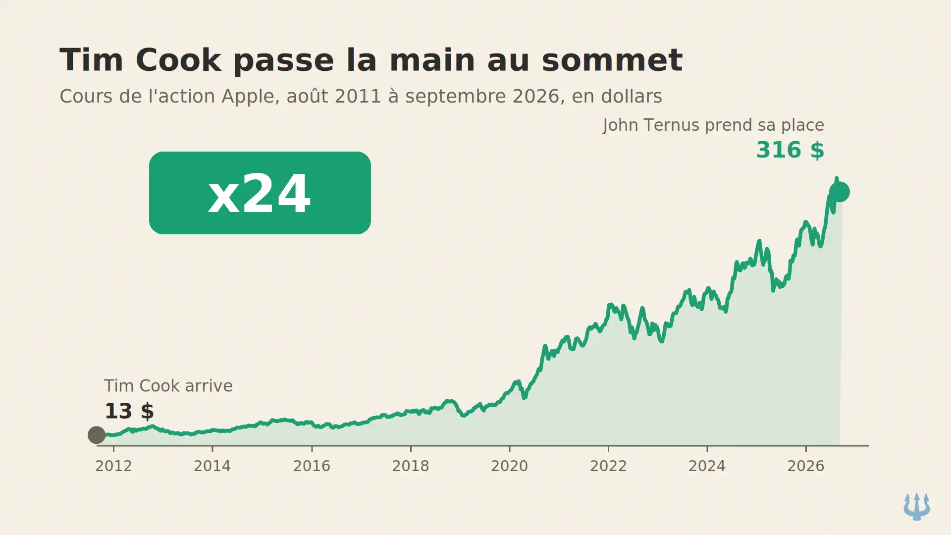 apple-H-courbe