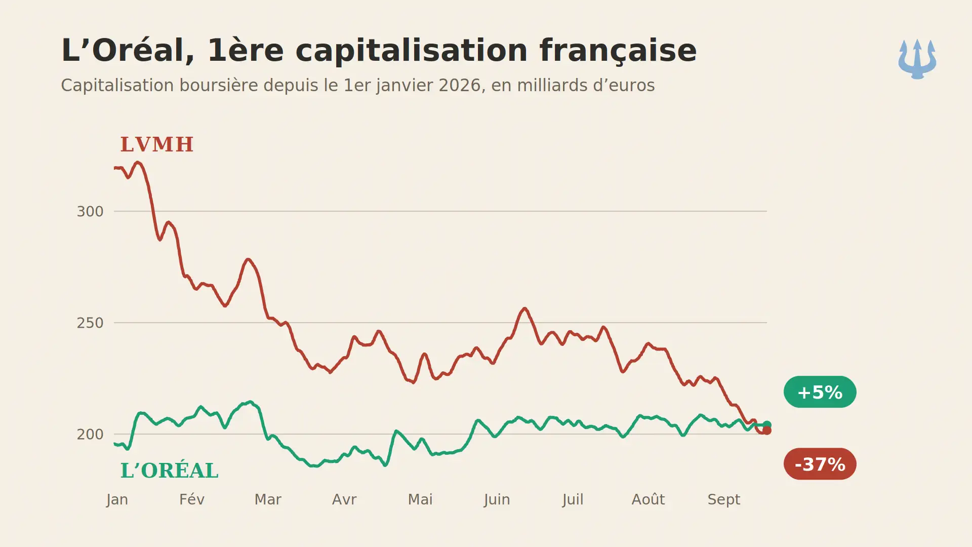 tnews-loreal-lvmh-courbes