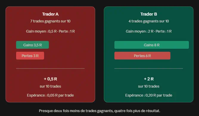 Comparaison de deux traders : 70 % de réussite pour +0,5 R, contre 40 % de réussite pour +2 R