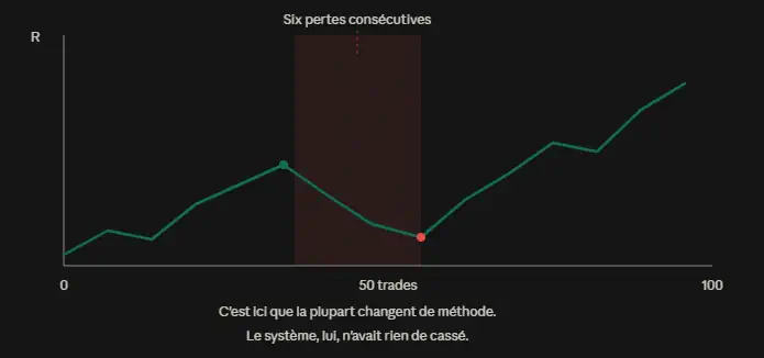 Courbe de capital qui progresse malgré une série de six pertes consécutives au milieu du parcours