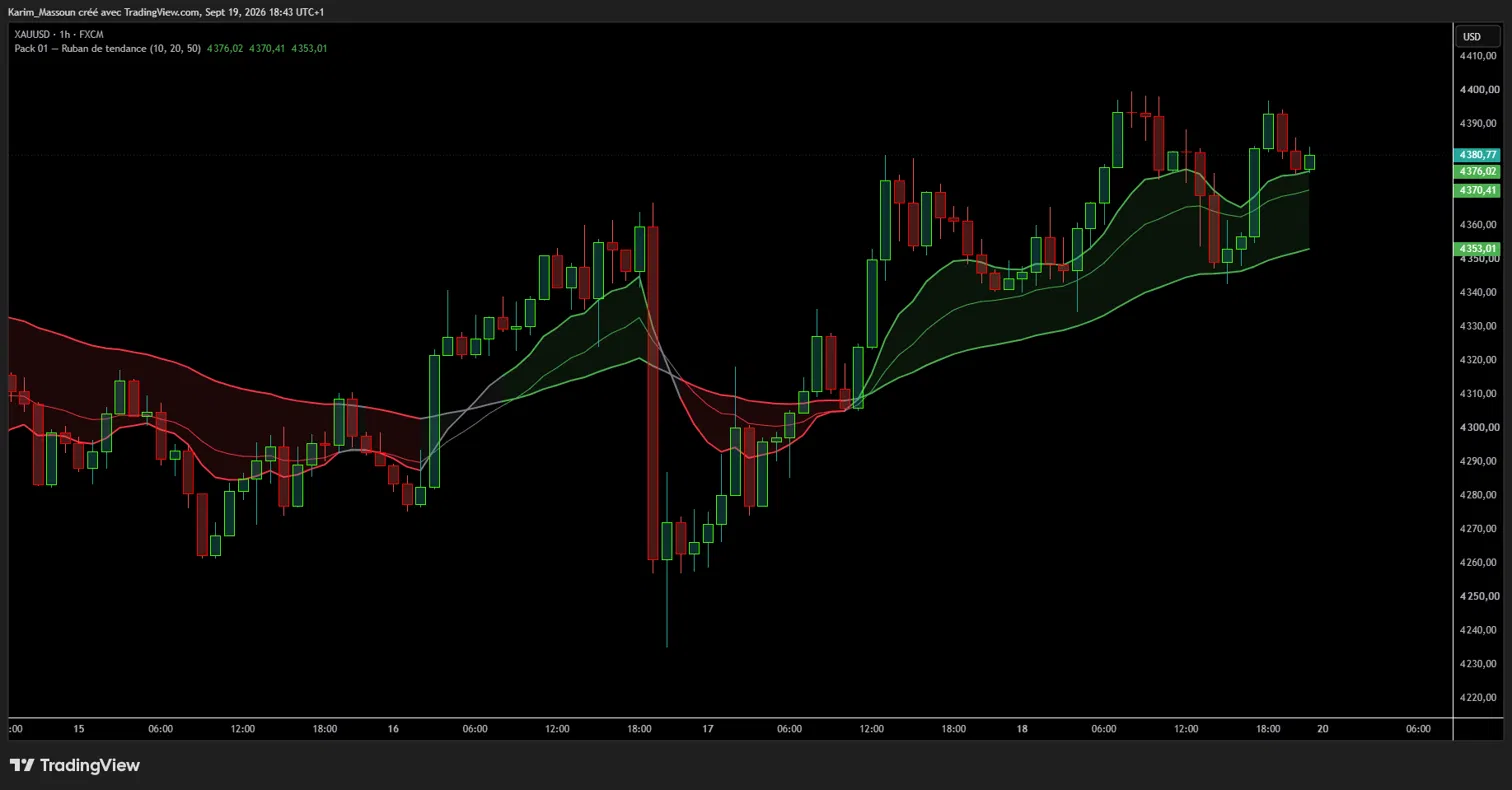 Ruban de tendance sur XAUUSD en 1 heure