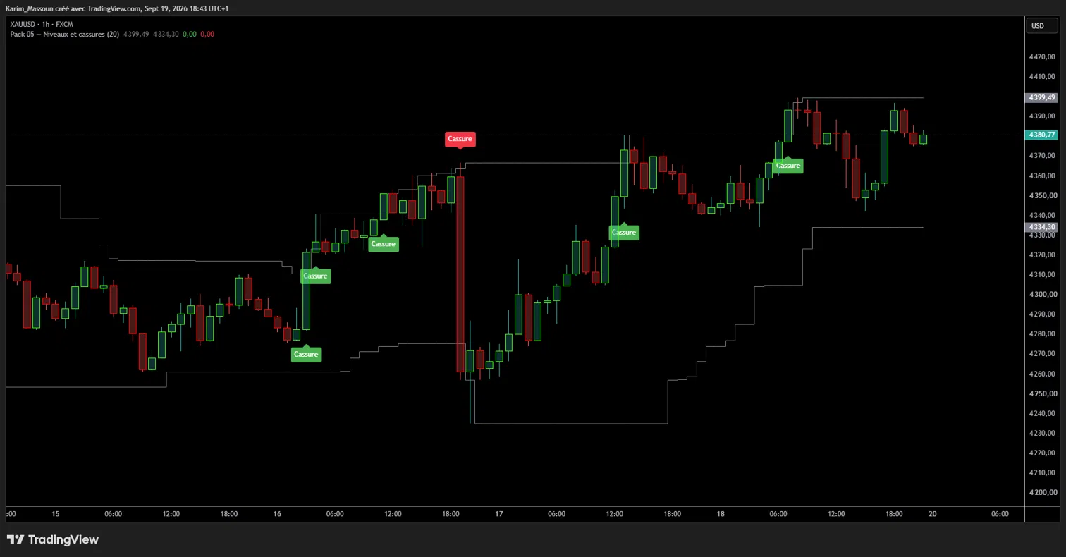 Niveaux et cassures sur XAUUSD en 1 heure