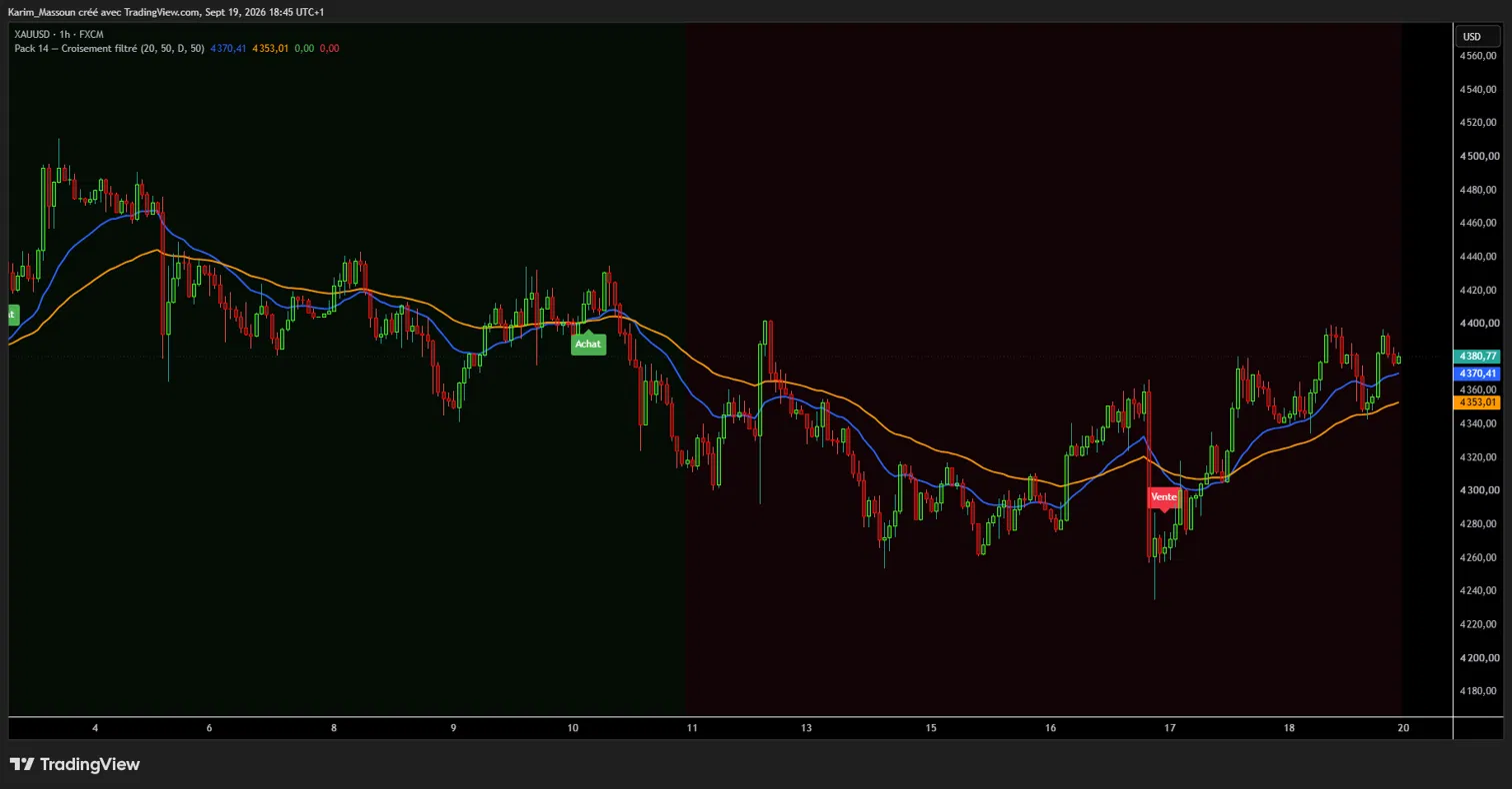 Tableau multi-timeframe sur XAUUSD en 1 heure