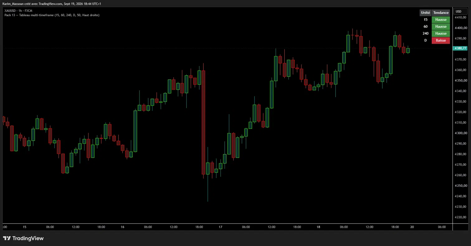 Croisement filtré par la tendance supérieure sur XAUUSD en 1 heure