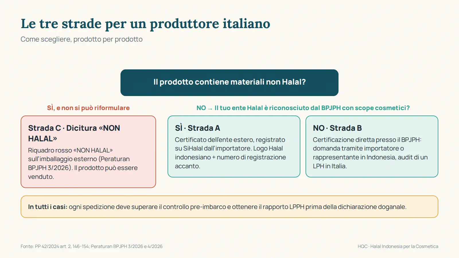 Uno degli schemi del corso: le tre strade per un produttore italiano