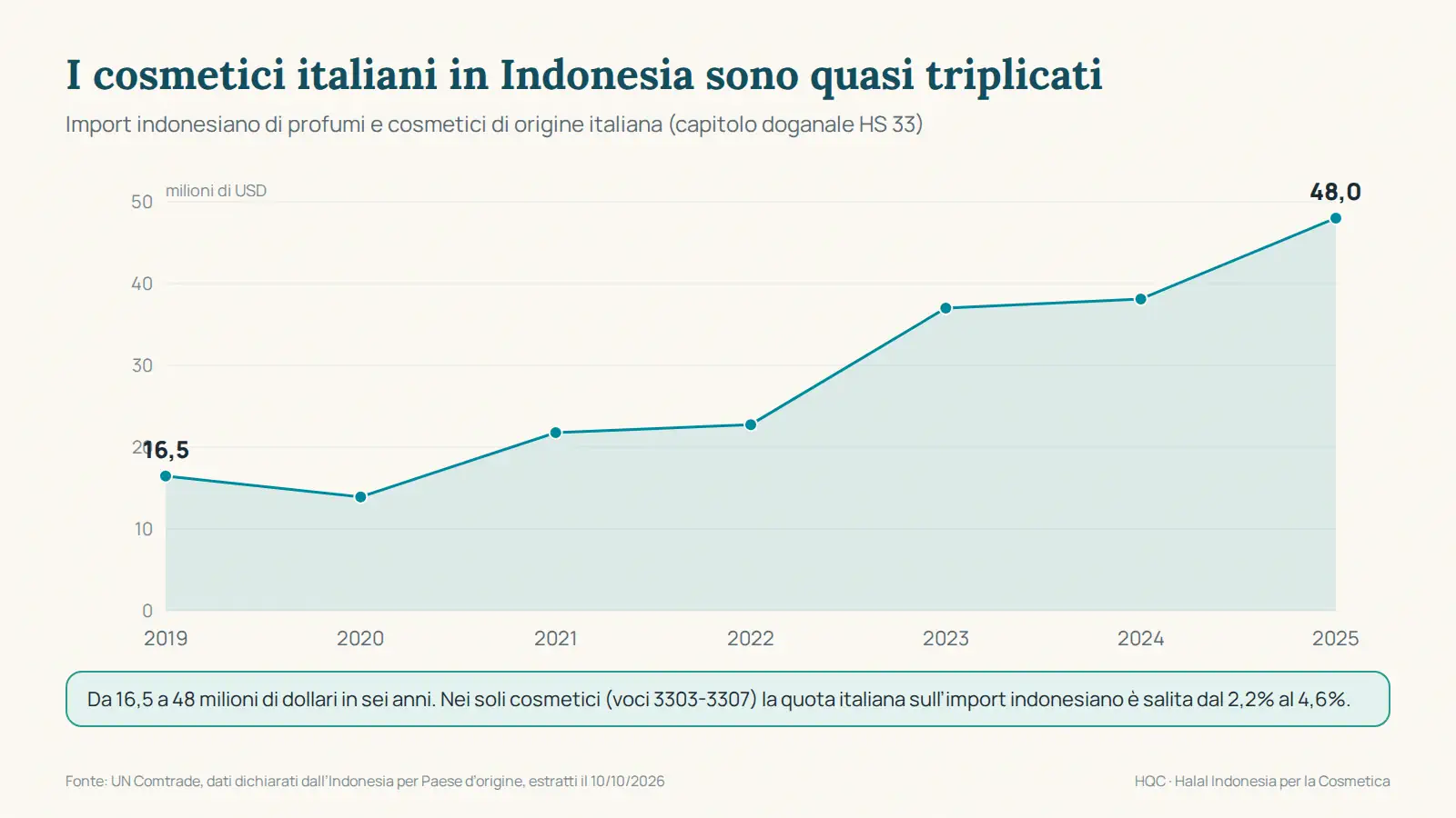 Grafico dell'import indonesiano di cosmetici italiani dal 2019 al 2025