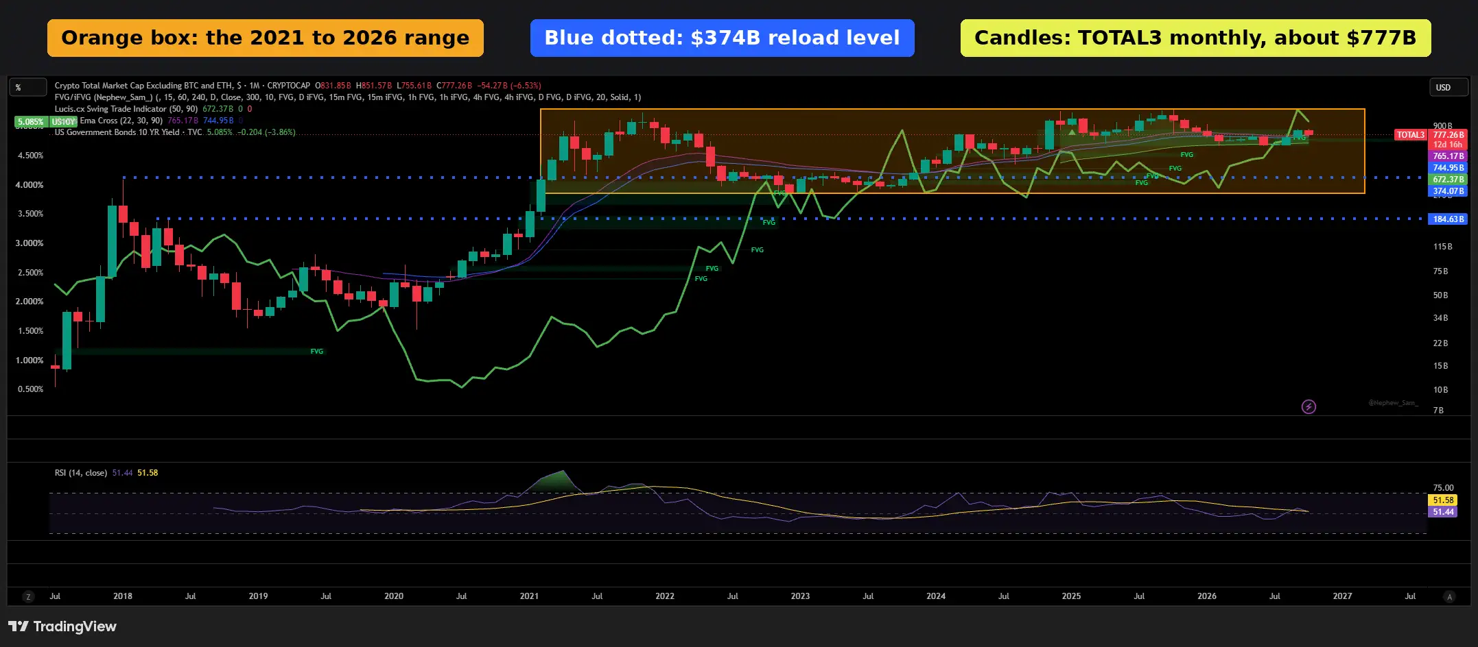 TOTAL3 monthly chart showing the 2021 to 2026 range and a reload level at 374 billion dollars