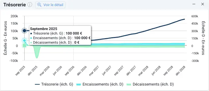 Graphique de trésorerie prévisionnelle mois par mois dans PreviBiz