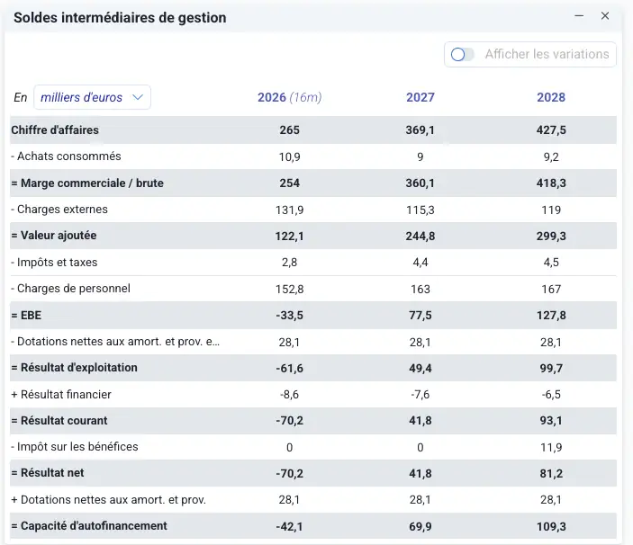 Soldes intermédiaires de gestion dans PreviBiz : chiffre d'affaires, marge, valeur ajoutée, EBE, résultat