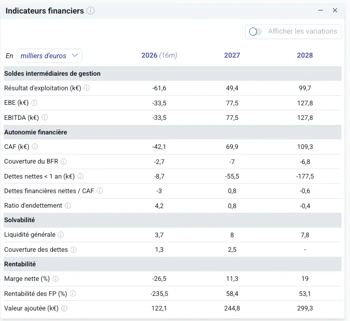 Ratios financiers dans PreviBiz : autonomie financière, solvabilité et rentabilité