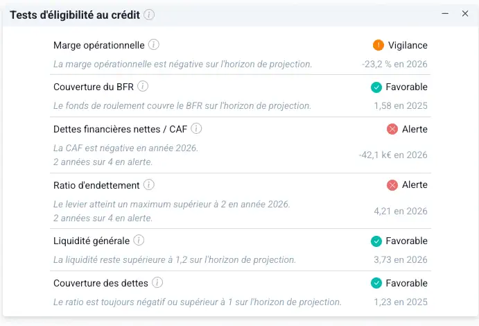 Test d'éligibilité au crédit dans PreviBiz : marge opérationnelle, couverture du BFR, endettement, liquidité
